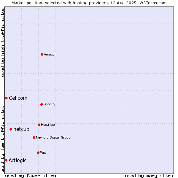 Market position of netcup vs. Cellcom vs. Artlogic