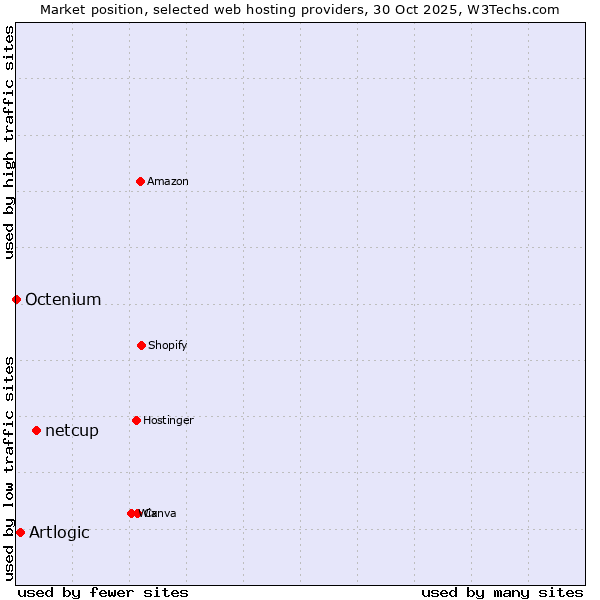 Market position of netcup vs. Artlogic vs. Octenium