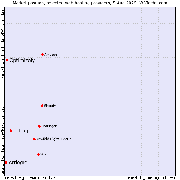 Market position of netcup vs. Optimizely vs. Artlogic