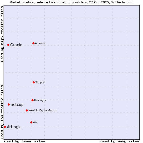Market position of netcup vs. Oracle vs. Artlogic