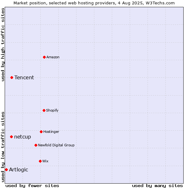 Market position of Tencent vs. netcup vs. Artlogic