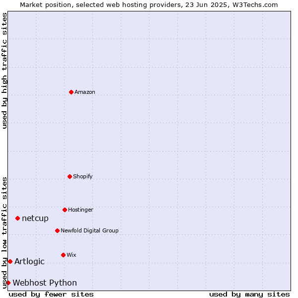 Market position of netcup vs. Artlogic vs. Webhost Python