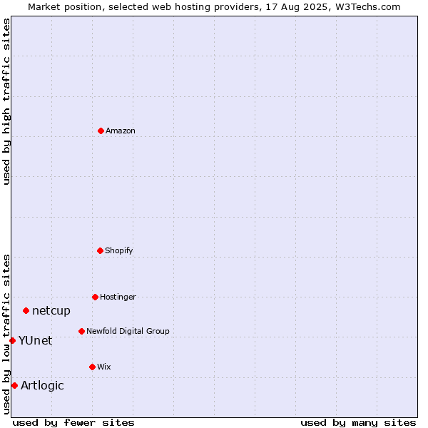 Market position of netcup vs. Artlogic vs. YUnet