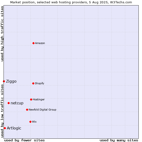 Market position of netcup vs. Artlogic vs. Ziggo