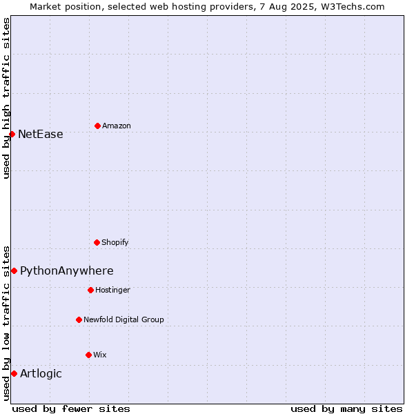 Market position of PythonAnywhere vs. Artlogic vs. NetEase