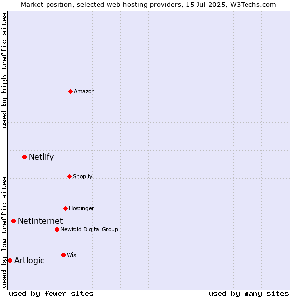 Market position of Netlify vs. Netinternet vs. Artlogic