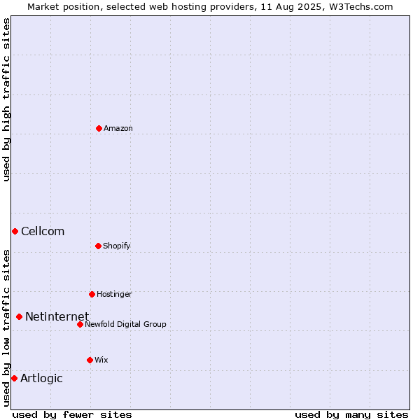 Market position of Netinternet vs. Cellcom vs. Artlogic