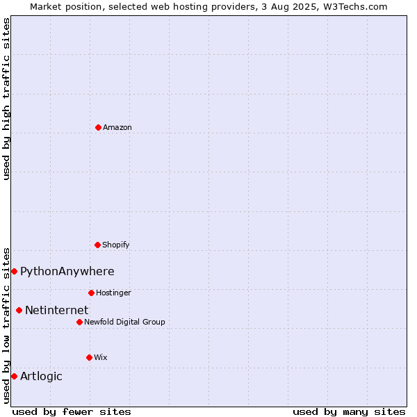 Market position of Netinternet vs. PythonAnywhere vs. Artlogic
