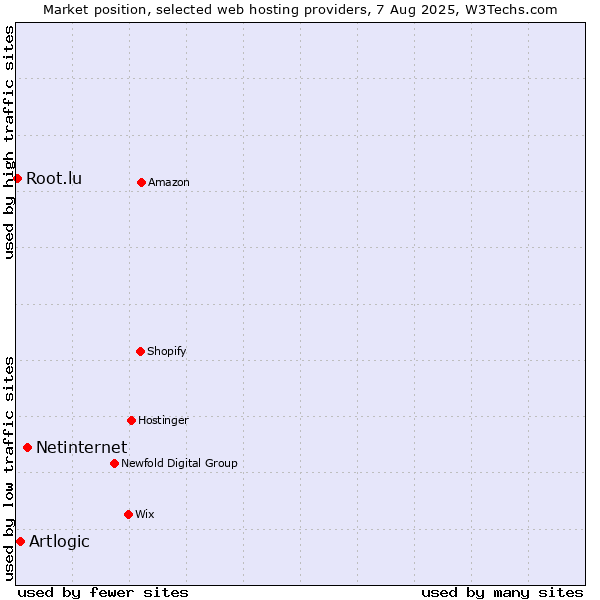 Market position of Netinternet vs. Artlogic vs. Root.lu