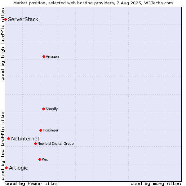Market position of Netinternet vs. Artlogic vs. ServerStack