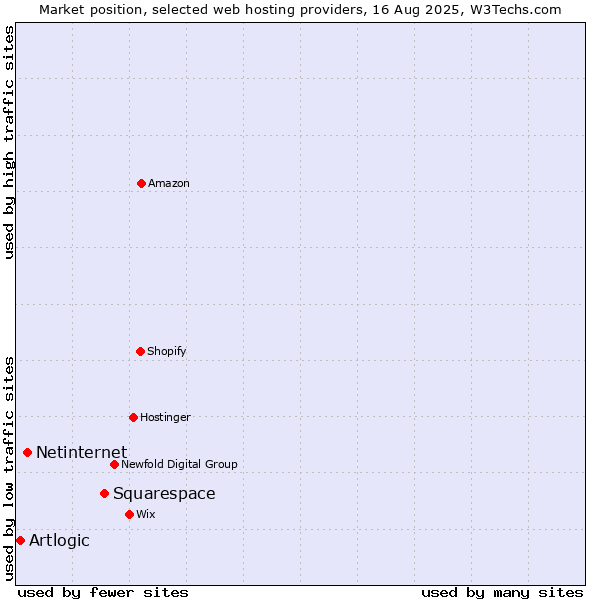 Market position of Squarespace vs. Netinternet vs. Artlogic