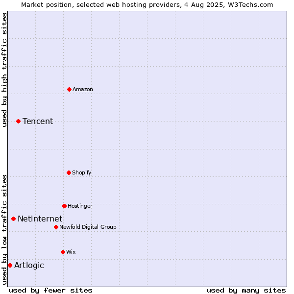 Market position of Tencent vs. Netinternet vs. Artlogic