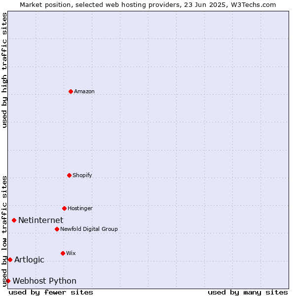 Market position of Netinternet vs. Artlogic vs. Webhost Python