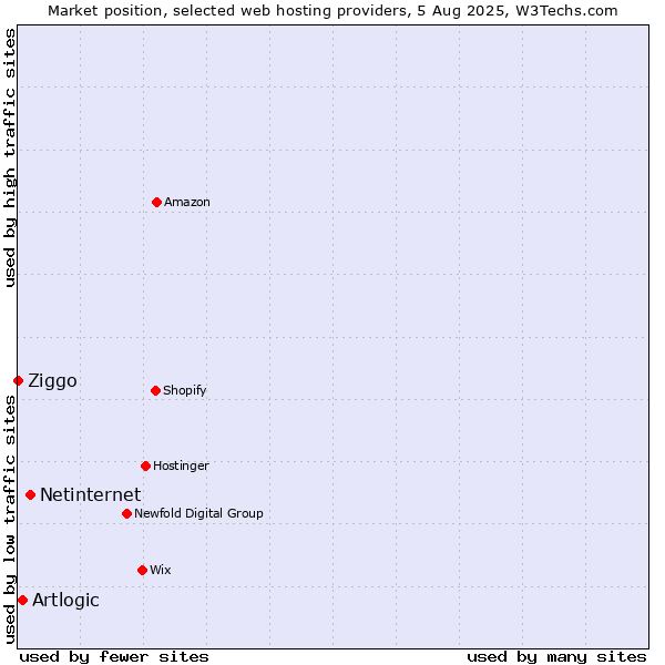 Market position of Netinternet vs. Artlogic vs. Ziggo