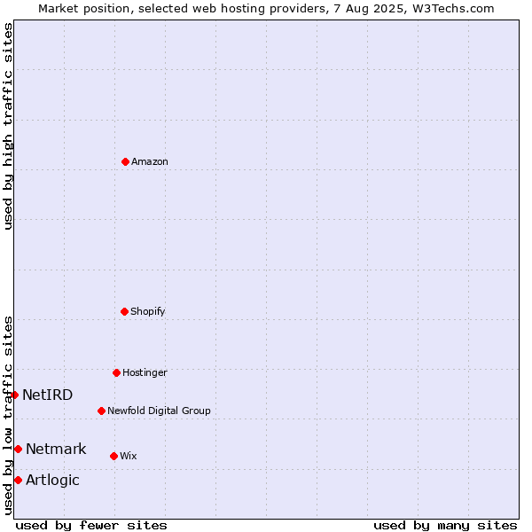 Market position of Netmark vs. Artlogic vs. NetIRD