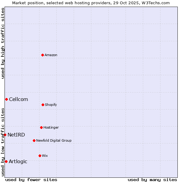 Market position of Cellcom vs. Artlogic vs. NetIRD