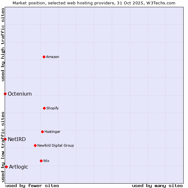 Market position of Artlogic vs. Octenium vs. NetIRD