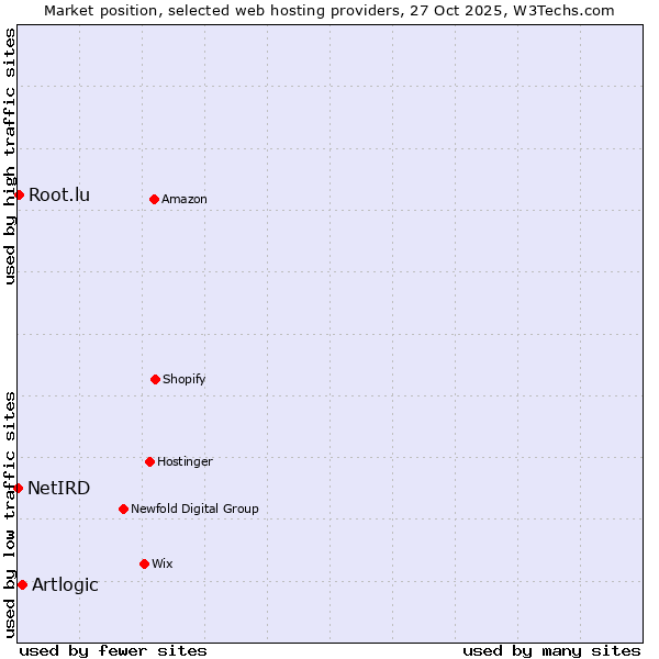 Market position of Artlogic vs. Root.lu vs. NetIRD