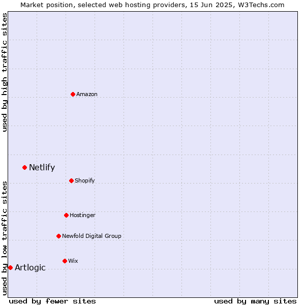Market position of Netlify vs. Artlogic