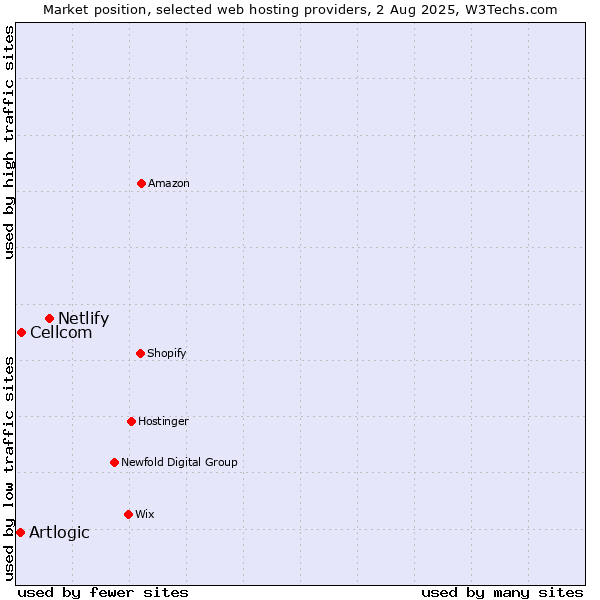 Market position of Netlify vs. Cellcom vs. Artlogic