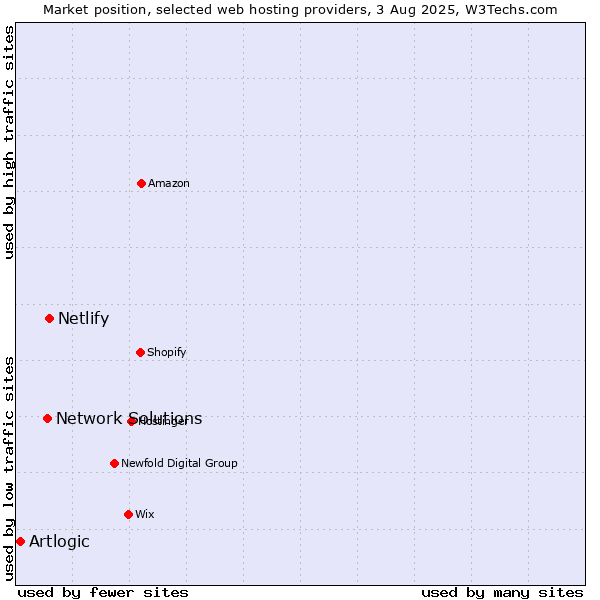 Market position of Netlify vs. Network Solutions vs. Artlogic