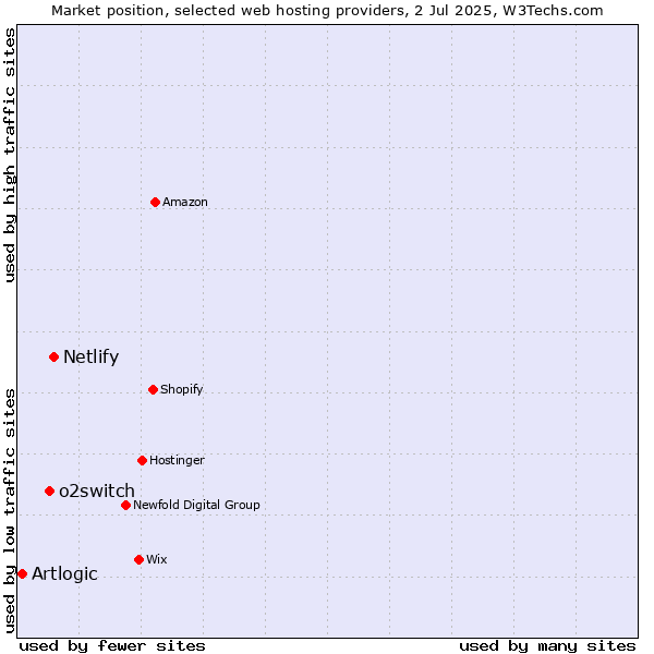 Market position of Netlify vs. o2switch vs. Artlogic