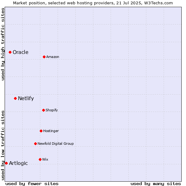 Market position of Netlify vs. Oracle vs. Artlogic