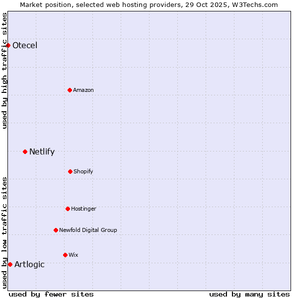 Market position of Netlify vs. Artlogic vs. Otecel
