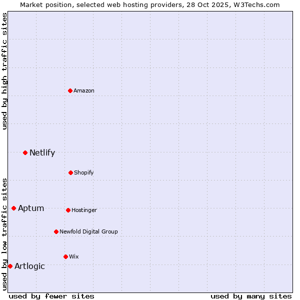 Market position of Netlify vs. Aptum vs. Artlogic