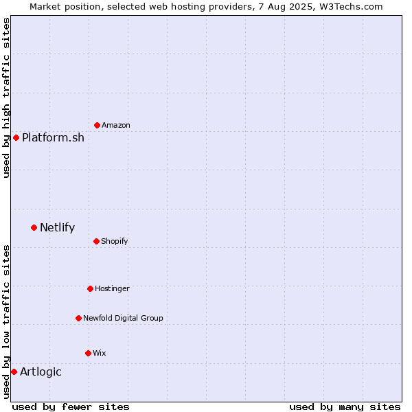 Market position of Netlify vs. Platform.sh vs. Artlogic
