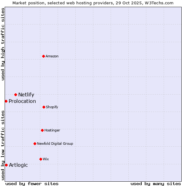 Market position of Netlify vs. Artlogic vs. Prolocation