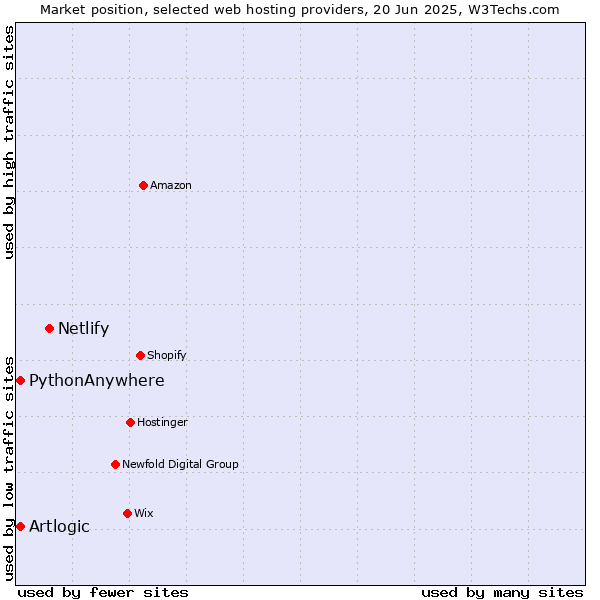 Market position of Netlify vs. PythonAnywhere vs. Artlogic