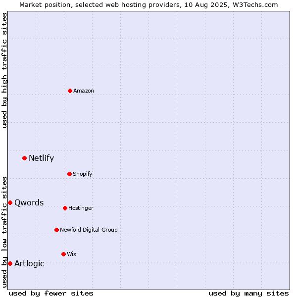 Market position of Netlify vs. Qwords vs. Artlogic