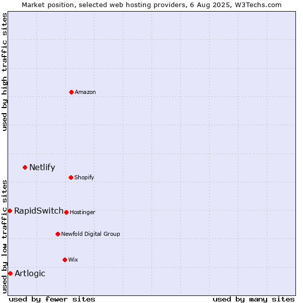 Market position of Netlify vs. Artlogic vs. RapidSwitch