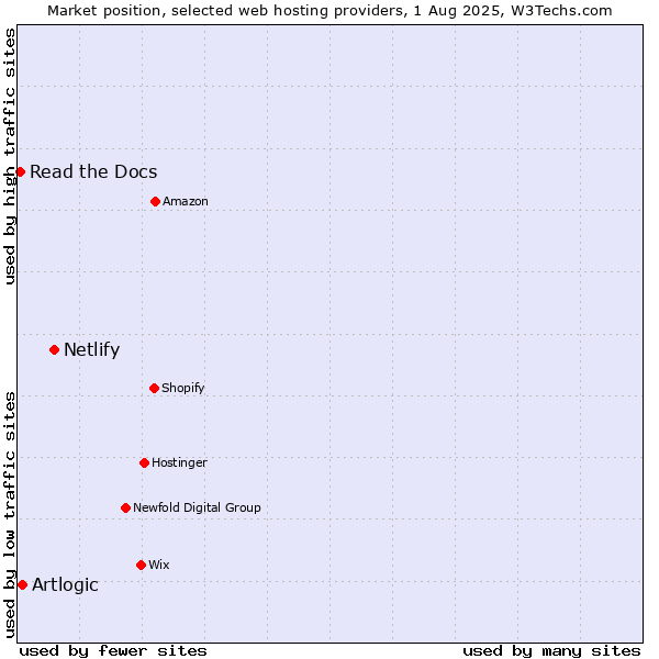 Market position of Netlify vs. Artlogic vs. Read the Docs