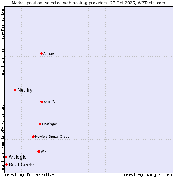 Market position of Netlify vs. Real Geeks vs. Artlogic