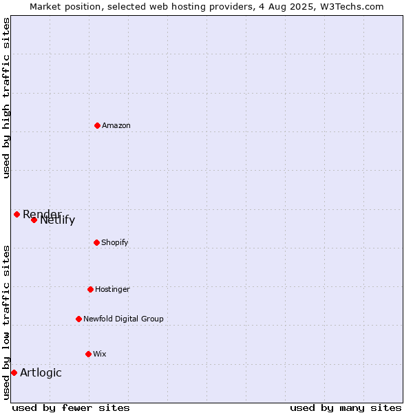 Market position of Netlify vs. Render vs. Artlogic
