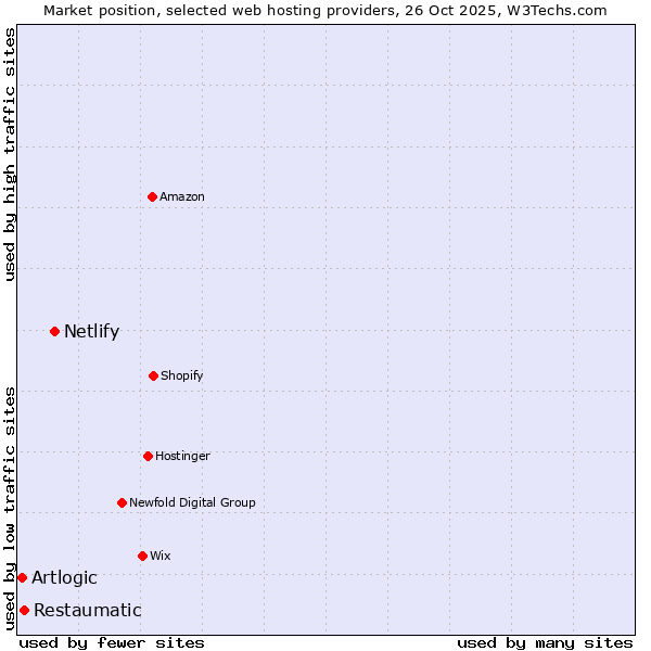 Market position of Netlify vs. Restaumatic vs. Artlogic