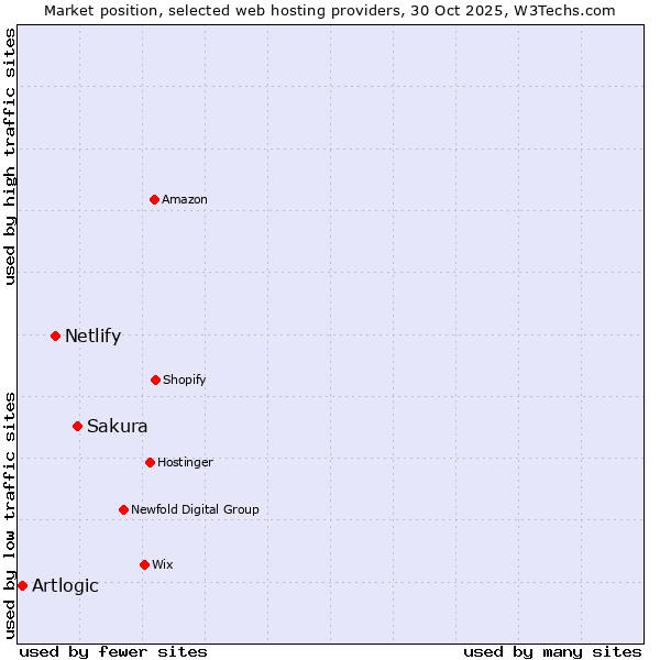 Market position of Sakura vs. Netlify vs. Artlogic