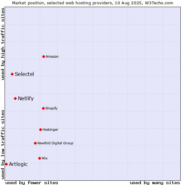 Market position of Netlify vs. Selectel vs. Artlogic