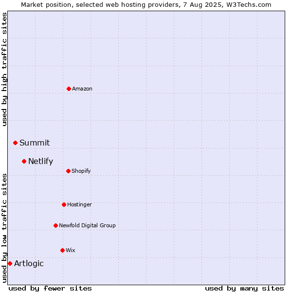 Market position of Netlify vs. Summit vs. Artlogic