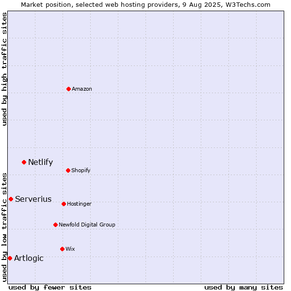Market position of Netlify vs. Serverius vs. Artlogic