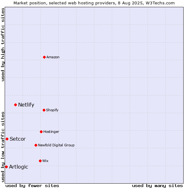 Market position of Netlify vs. Setcor vs. Artlogic