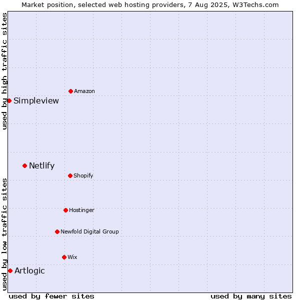 Market position of Netlify vs. Artlogic vs. Simpleview