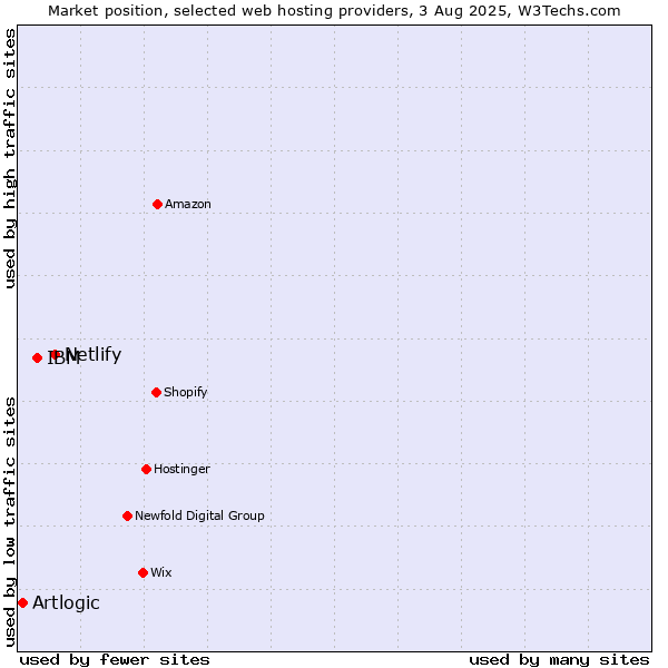Market position of Netlify vs. IBM vs. Artlogic