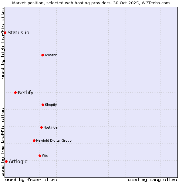 Market position of Netlify vs. Artlogic vs. Status.io