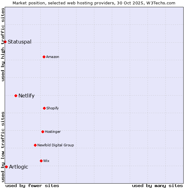 Market position of Netlify vs. Artlogic vs. Statuspal