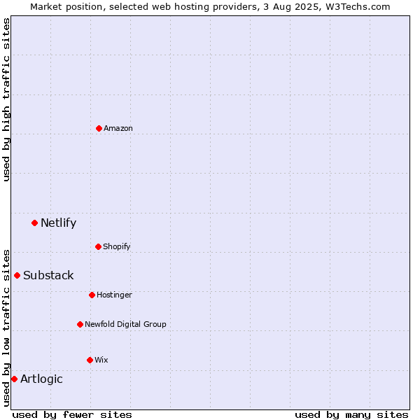 Market position of Netlify vs. Substack vs. Artlogic