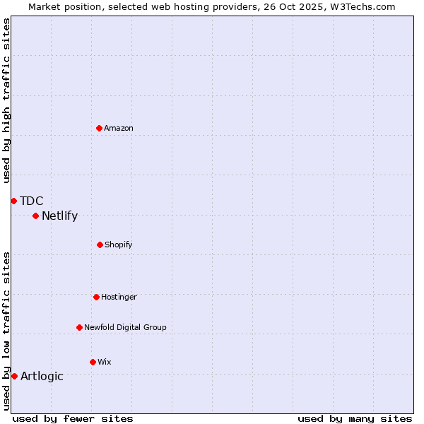 Market position of Netlify vs. Artlogic vs. TDC
