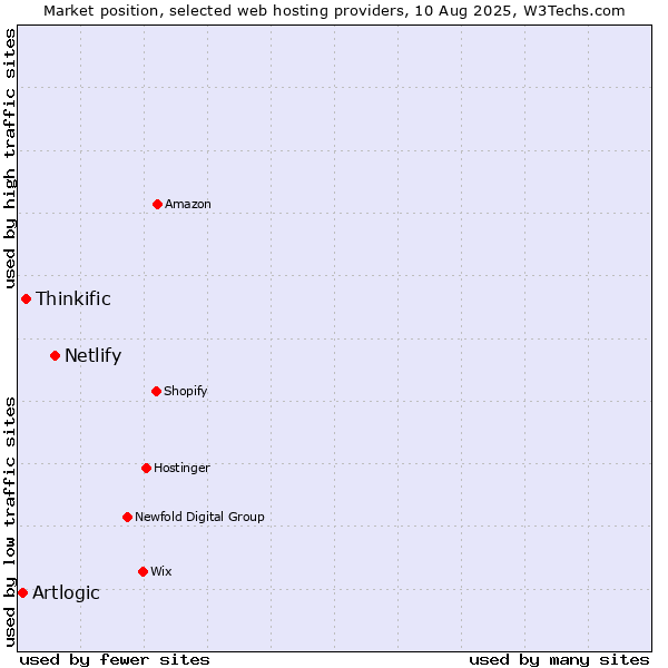 Market position of Netlify vs. Thinkific vs. Artlogic